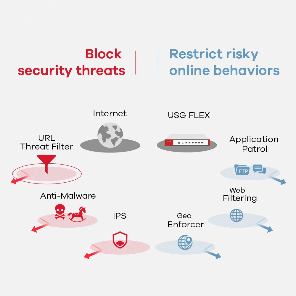 Zyxel USGFLEX200BUN - Bundled (USG60v2 BUN) UTM and VPN Firewall w/1YR Bundled Licenses + 1YR Nebula License