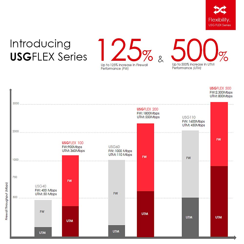 Zyxel USGFLEX200BUN - Bundled (USG60v2 BUN) UTM and VPN Firewall w/1YR Bundled Licenses + 1YR Nebula License