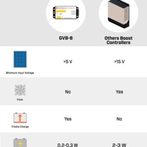 Genasun GVB-8-Li-56.8V, 8 A (Input) 350 W Solar Panel, Voltage Boosting MPPT Solar Charge Controller for 16S LiFePO4 Batteries (Electric Boats, Marine, etc.)