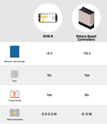 Genasun GVB-8-Li-56.8V, 8 A (Input) 350 W Solar Panel, Voltage Boosting MPPT Solar Charge Controller for 16S LiFePO4 Batteries (Electric Boats, Marine, etc.)