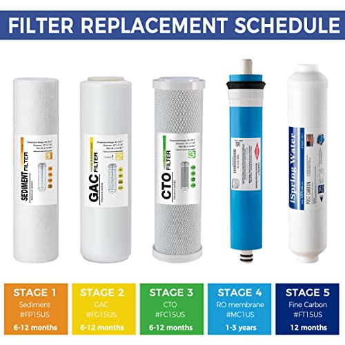 iSpring F5-100US Universal 5-Stage Reverse Osmosis 1-Year Replacement Water Filter Pack Set with 100 GPD RO Membrane Cartridge, 10" X 2.5", Made in USA