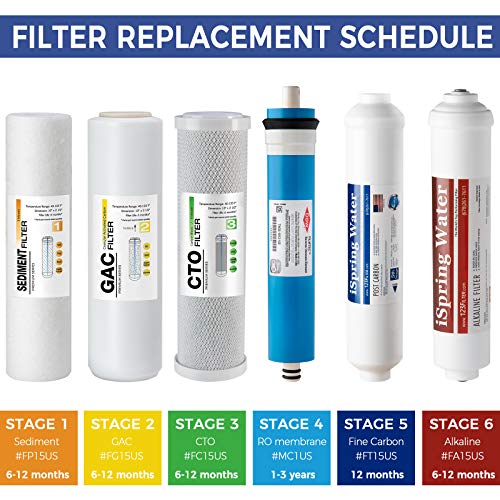 iSpring F19K100US Standard 6-Stage Reverse Osmosis RO Systems 2-Year Replacement Cartridge Pack Set, with Alkaline Mineralization, pH+, 10" X 2.5", Made in USA