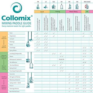 COLLOMIX Paddle Mixer - 110V, 2.1 HP Portable Concrete Mixing Drill with 2-Speed Gearbox & HEXAFIX Paddle Connection - Xo6R