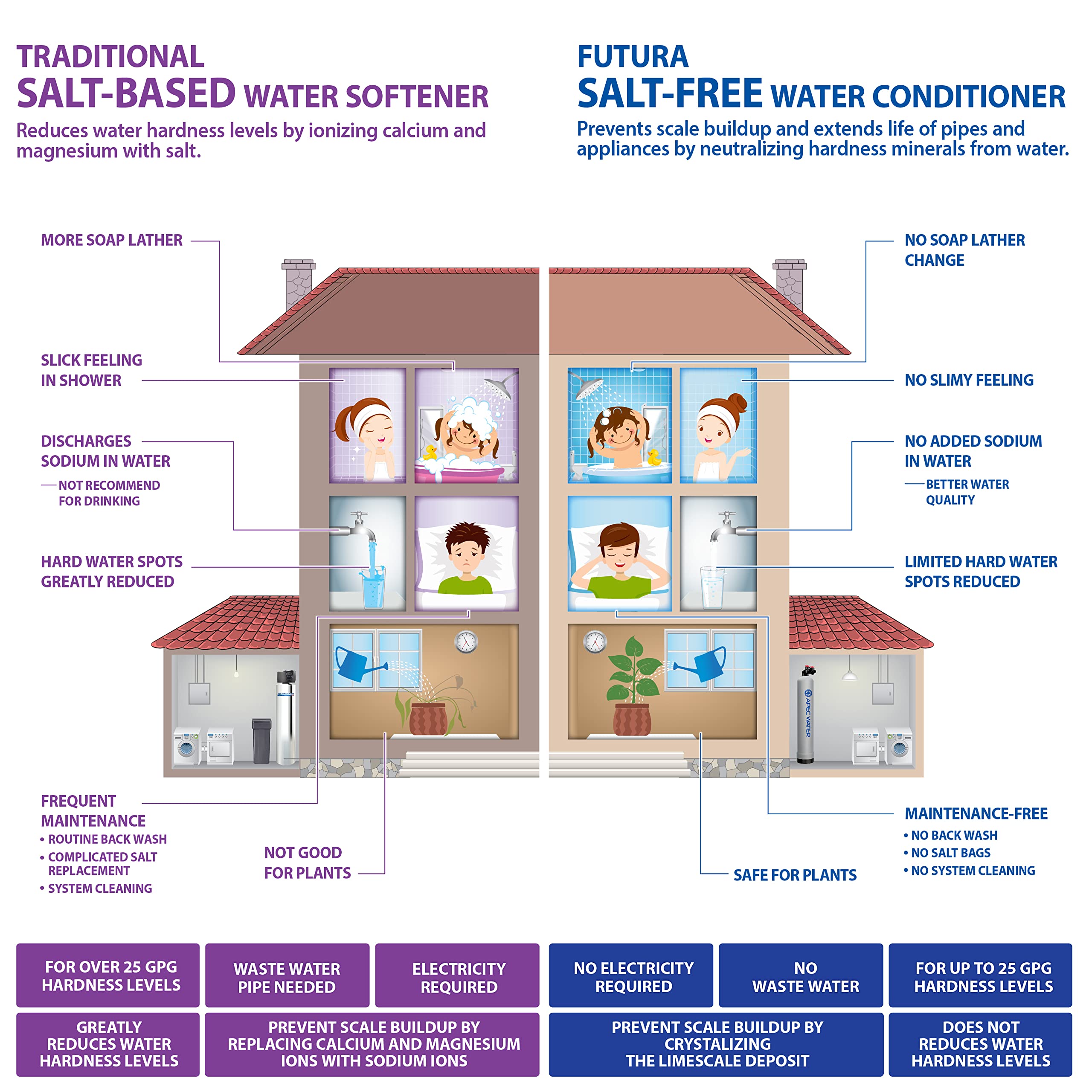 APEC Water Systems FUTURA-10-COAT Premium 10 GPM Whole House Salt-Free Water Conditioner with Protective Coat