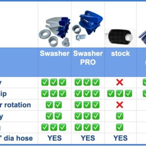 SWASHER No Spray- Tail Sweep Hose for Polaris/Pentair Pool Cleaner - Replaces Existing Hose with a Durable Rotating Flexible Scrubber and Brush to Improve Cleaning - Stop Replacing Foam