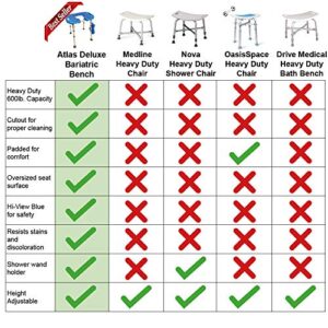 Atlas Deluxe Bariatric Shower/Bath Bench, 600lb. Capacity, Padded with Cutout and Insert. Heavy Duty Shower Chair/Stool with Adjustable Height and XL Seat