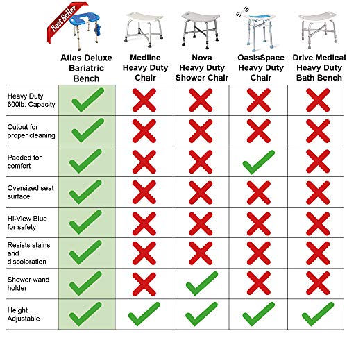 Atlas Deluxe Bariatric Shower/Bath Bench, 600lb. Capacity, Padded with Cutout and Insert. Heavy Duty Shower Chair/Stool with Adjustable Height and XL Seat