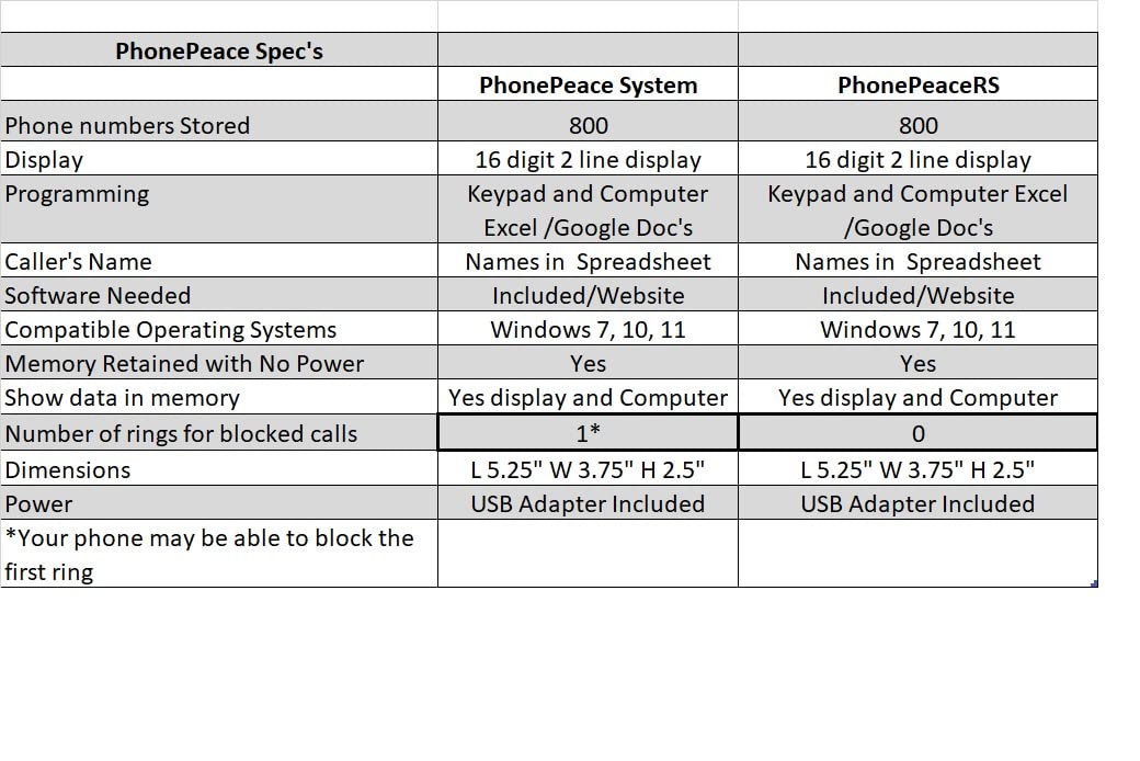 PhonePeace System Protects The Elderly from Scam Calls and All unwanted landline Calls. Newer Model Available-Phonepeace RS