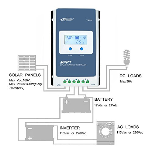 EPEVER 40A MPPT Solar Charge Controller, 12V/24V Auto, Max Input 100V Solar Panel 520W/1040W Regulator for Gel Sealed Flooded AGM Lithium Battery Charging, Negative Grounded(40A+MT50+RTS)