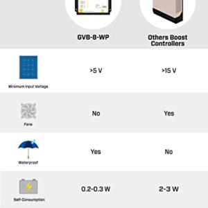 Genasun GVB-8-Li-56.8V-WP, 8 A (Input) 350 W Solar Panel, Waterproof Voltage Boosting MPPT Solar Charge Controller for 48 V Nominal 16S LiFePO4 Batteries (Golf Carts, Electric Boats, etc.)