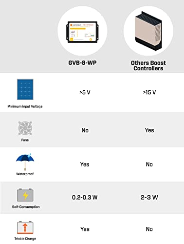 Genasun GVB-8-Li-56.8V-WP, 8 A (Input) 350 W Solar Panel, Waterproof Voltage Boosting MPPT Solar Charge Controller for 48 V Nominal 16S LiFePO4 Batteries (Golf Carts, Electric Boats, etc.)