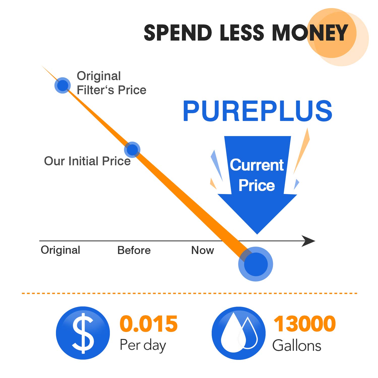 PUREPLUS 5 Micron 10"x2.5" Whole House Pleated Sediment Filter for Well Water, Replacement Cartridge for Universal 10 inch RO System, W50PE, WFPFC3002, SPC-25-1050, FM-50-975, 801-50, WB-50W, 4Pack