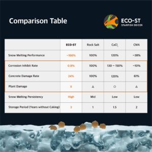 Star'sTech ECO-ST Starfish Extract Ice Melt Safe For Concrete - Eco Friendly & Pet Safe Ice Melt For Snow - Fast Acting Snow Melt and Effective at -30℉ (33lb)