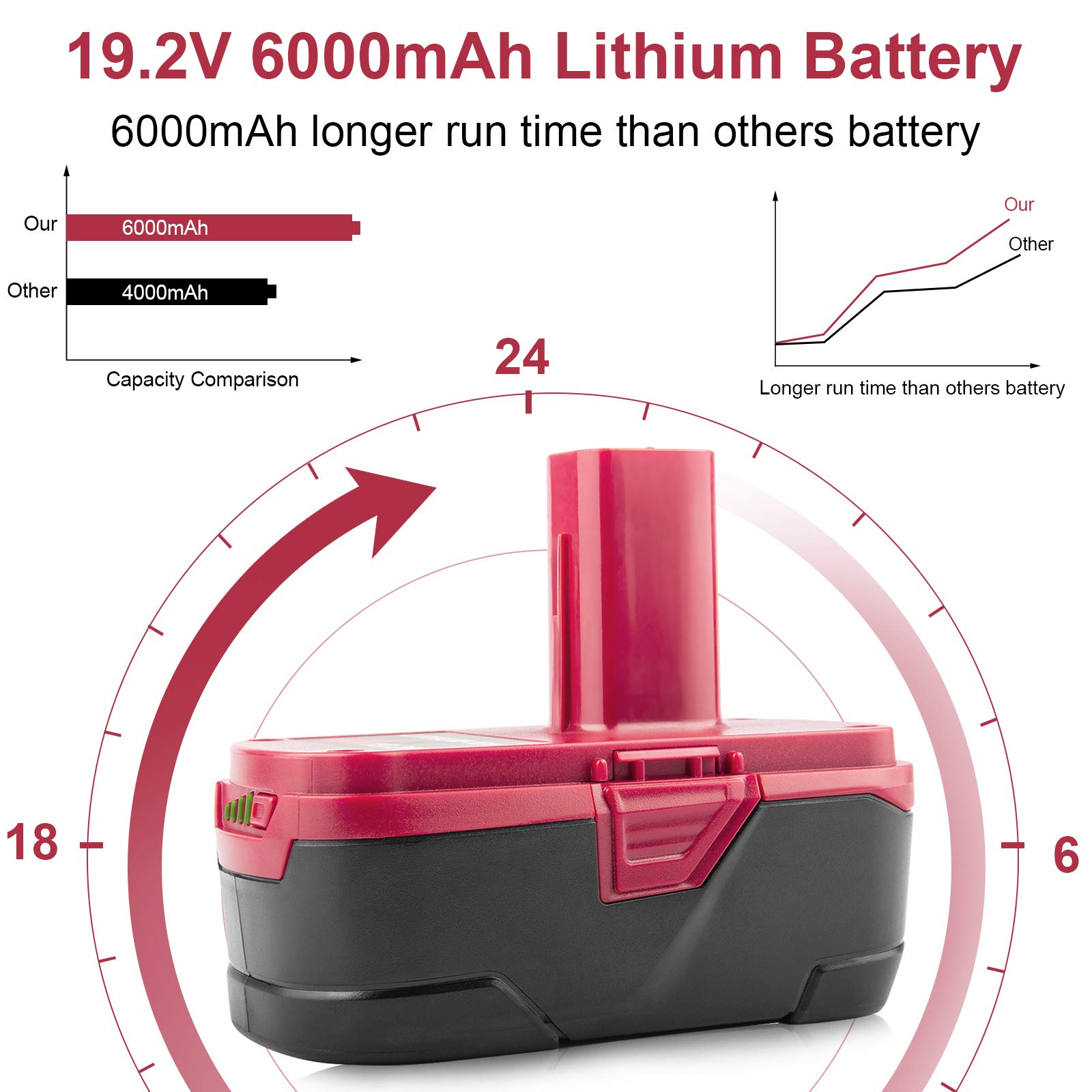 ARyee 19.2V 6.0Ah Replacement for Craftsman Lithium ion Battery DieHard C3 XCP Craftsman 19.2v Battery 130279005 11375 1323903 130211004 11045 315.113753 315.115410 315.11485 315.pp2011