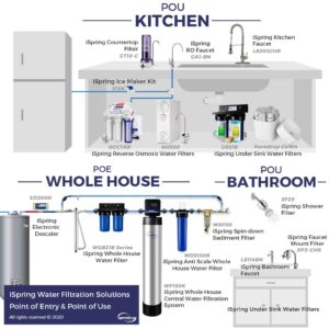 iSpring F2WGB21BPB Whole House 4.5"x10" Water Filtration CTO Carbon Block and Lead Reducing Water Filter Replacement Cartridge Pack Set