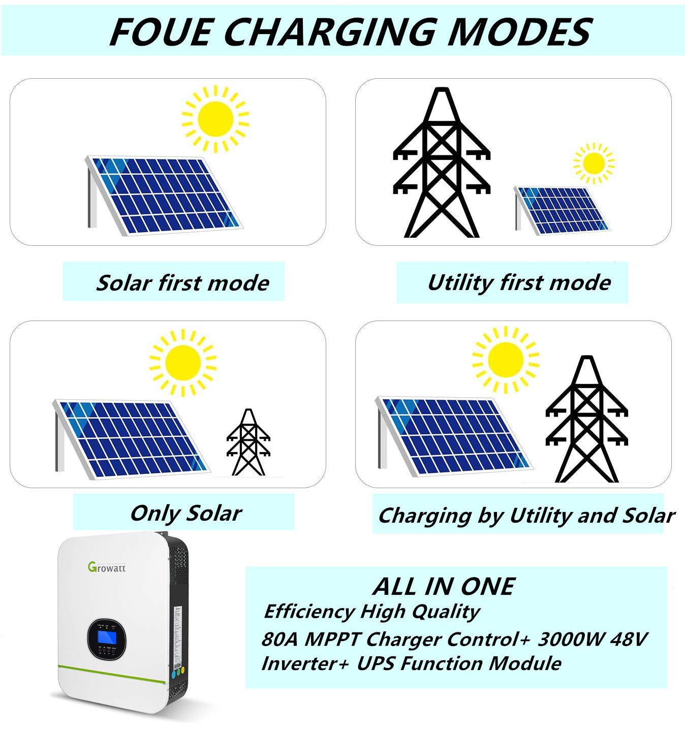 3000W Off The Grid Solar Inverter 110V/220V with 80A MPPT Solar Charger Controller, Pure Sine Wave Hybrid Inverter Support Split Phase for 48V Battery Off The Grid Solar Home Use Solar Power Inverter