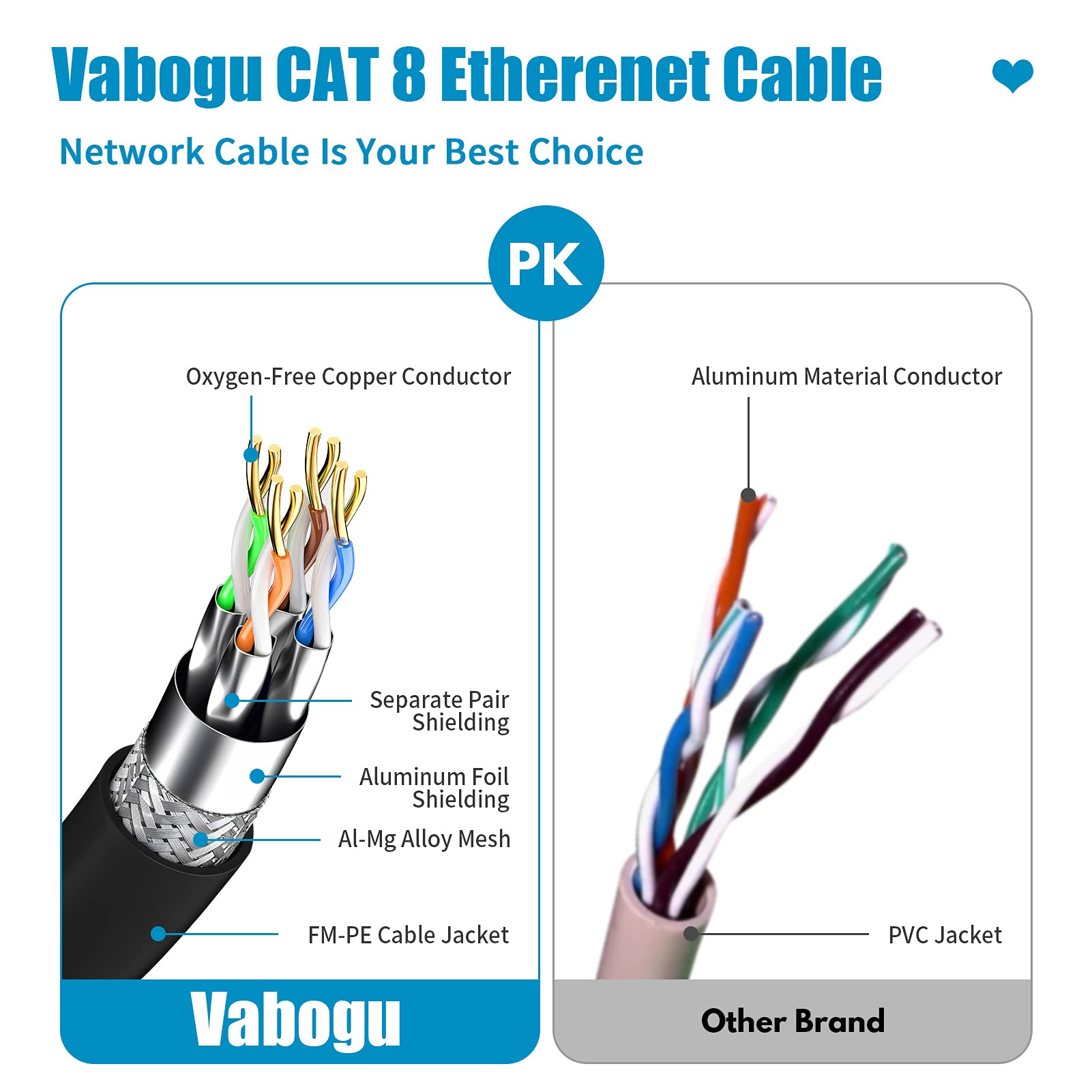 Cat 8 Ethernet Cable, 15ft Heavy Duty High Speed Internet Network Cable, Professional LAN Cable, 26AWG, 2000Mhz 40Gbps with Gold Plated RJ45 Connector, Shielded in Wall, Indoor&Outdoor