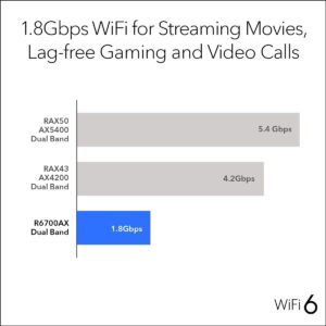 NETGEAR 4-Stream WiFi 6 Router (R6700AX) – AX1800 Wireless Speed (Up to 1.8 Gbps) | 1,500 sq. ft. Coverage (Renewed)