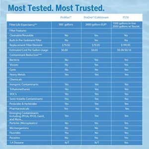 ProOne Pre-Sediment Replacement Filter for Dual ProMax Countertop and Under-Counter Systems, Independently Tested Proven to Reduce PFAS