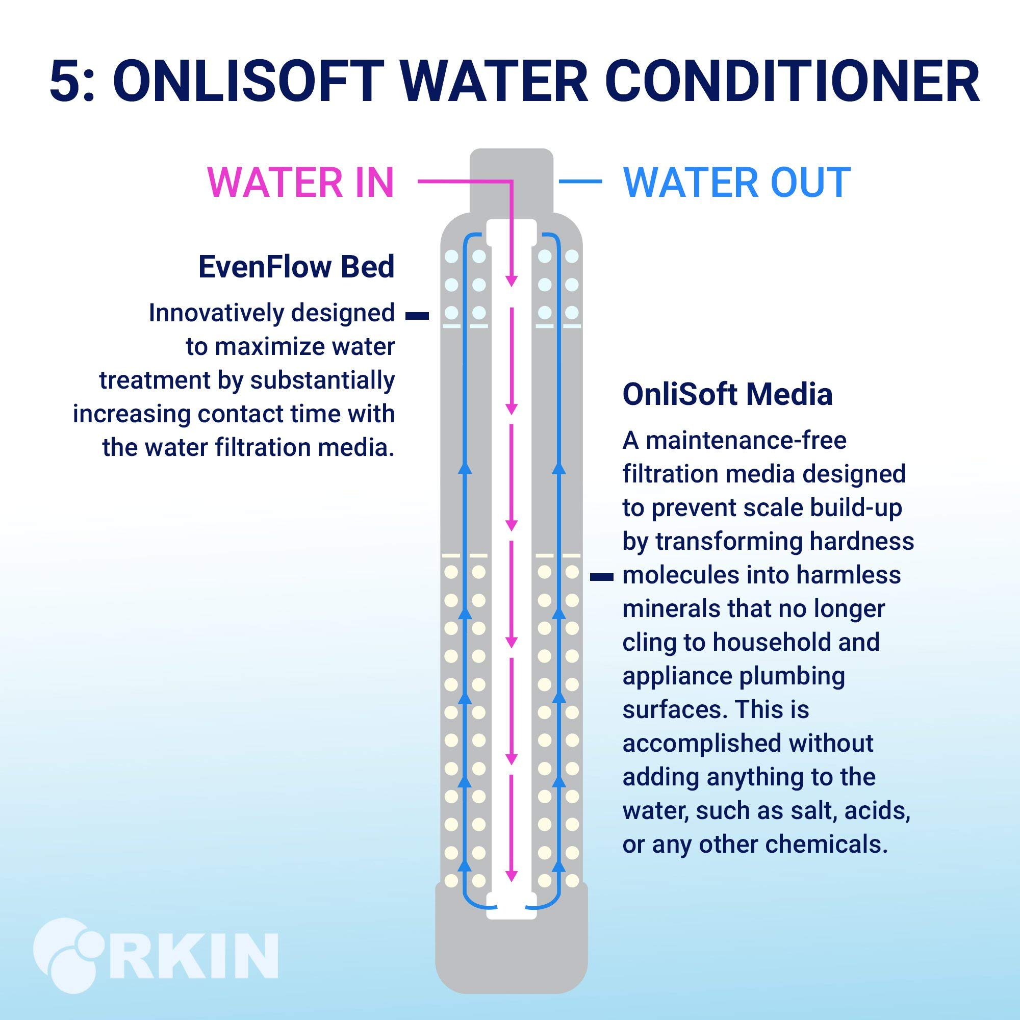 RKIN OnliSoft PRO Salt-Free Water Softener Whole House Water Treatment System for 4-6 Bathroom Home