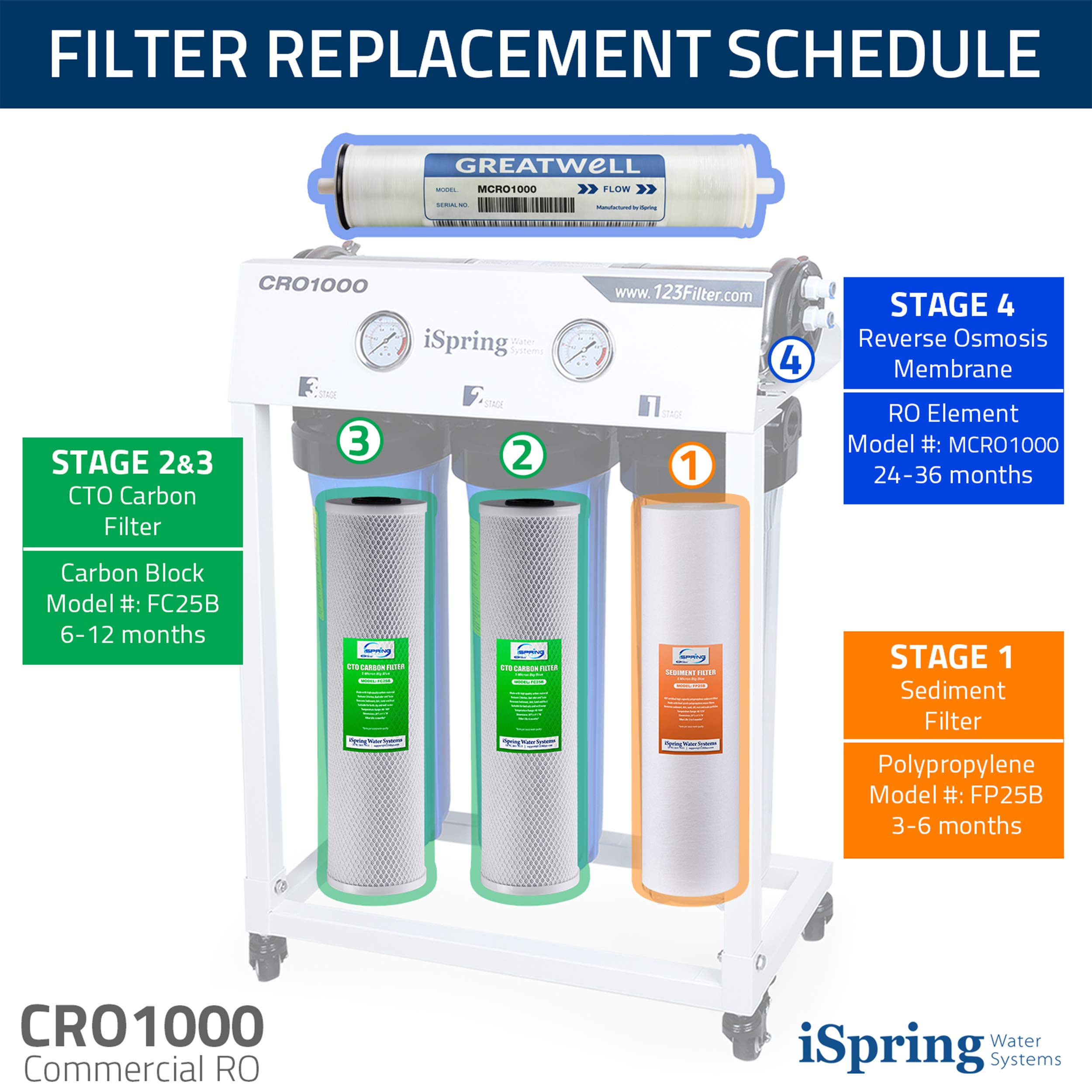 iSpring MCRO1000 RO Membrane Replacement Filter for Tankless Commercial Reverse Osmosis Water Filtration System CRO1000, 1000 GPD