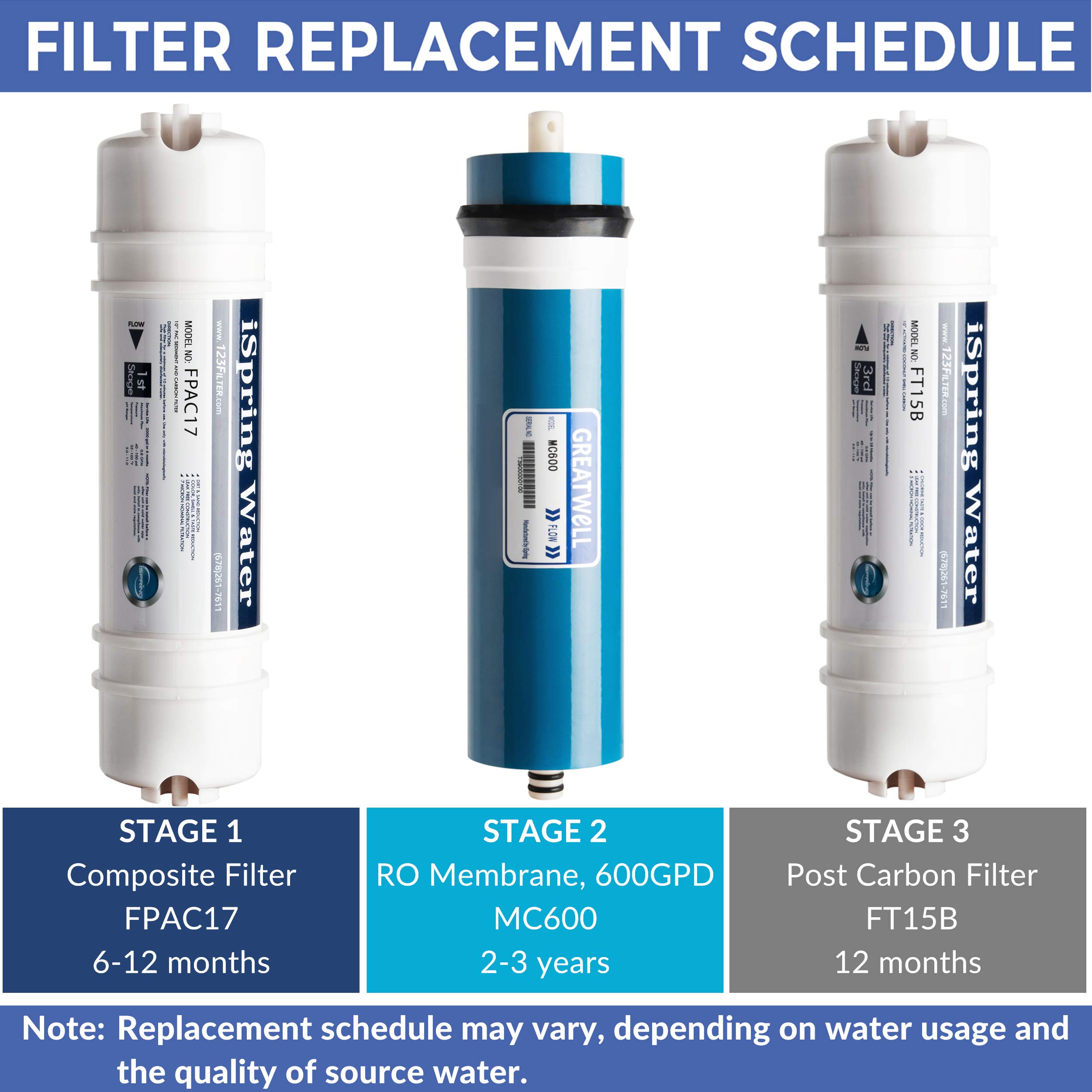 iSpring FPAC17 Replacement Composite Filter for Tankless Countertop Reverse Osmosis Water Filtration System RCT600