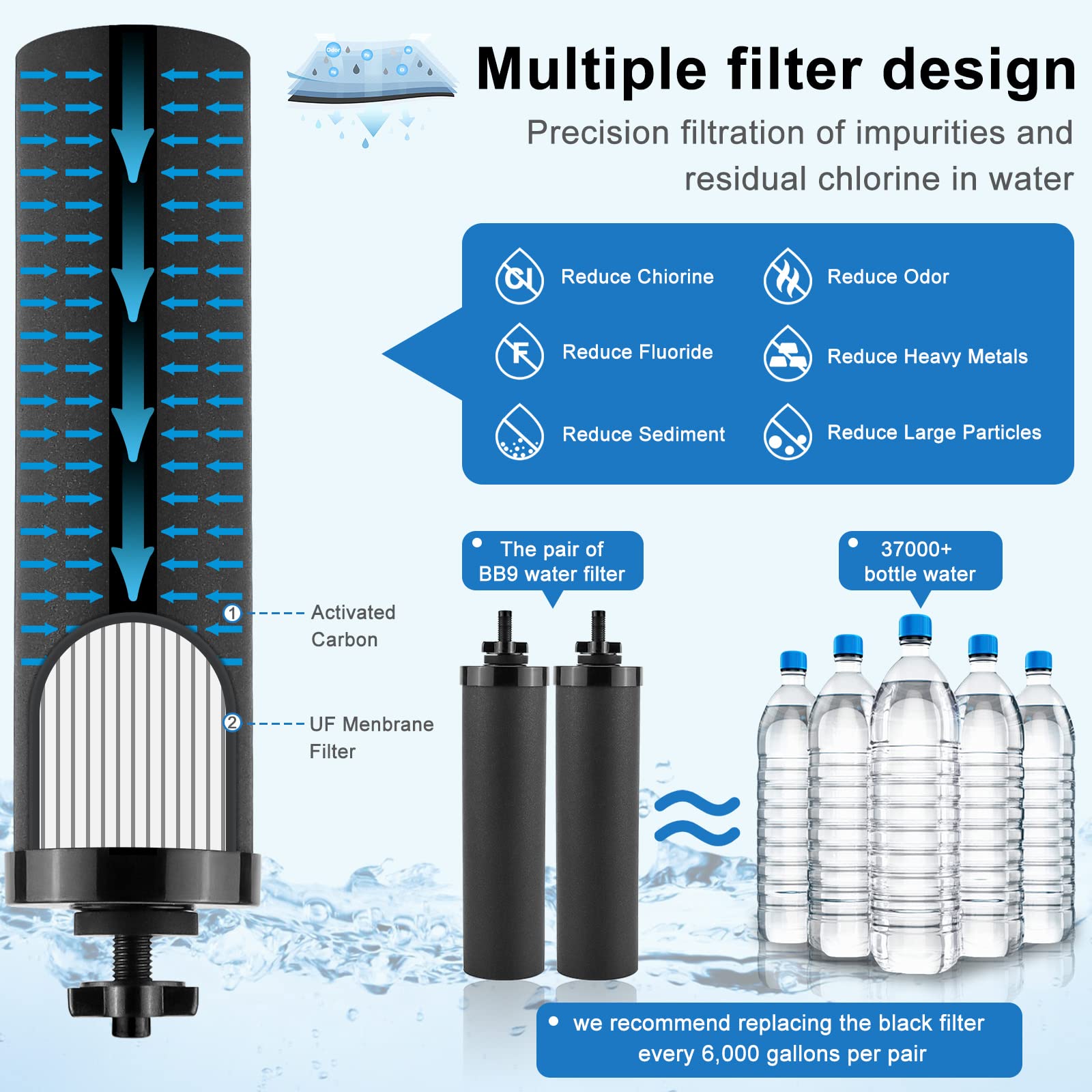 Black Purification Element Replacement Filter Compatible with Purification Elements and Gravity Water Filter System-Fetechmate Series,Big Series,NSF/ANSI 372