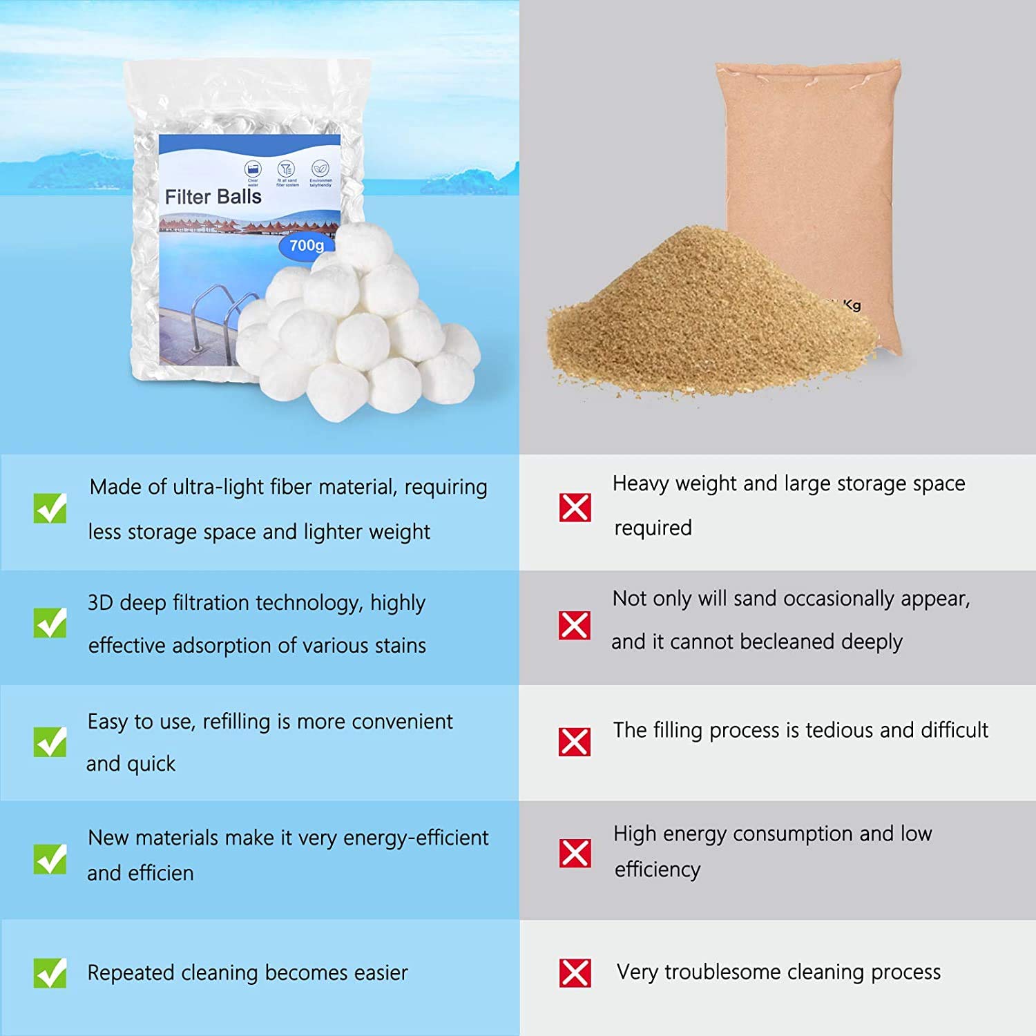 NianYI 3.1 lbs Pool Filter Balls for Sand Filter Pump,Reusable Eco-Friendly Filter Media for Swimming Pool Sand Filters (Equals 100 lbs Pool Filter Sand) Suitable for All Sand Filter Systems