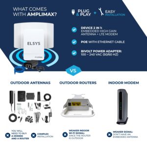 ELSYS AMPLIMAX 4G Outdoor LTE Modem with SIM Card Slot and Built in High-Gain Antenna (2 in 1) -FCC Certified, Qualified AT&T, T-Mobile & Verizon –Primary Internet or failover [USA only ]