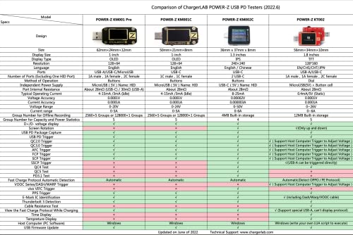 ChargerLAB Power-Z KT002 USB-A PD Tester Voltage & Current Tester Power & Capacity Tester