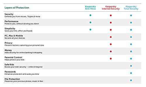 Kaspersky Total Security 2023 | 10 Devices | 1 Year | Antivirus, Secure VPN and Password Manager Included | PC/Mac/Android | Online Code