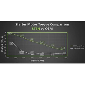 8TEN Starter Motor for Generac 0D9004A 0E0601ASRV 0D9004B 0E0601 0E06010SRV Generators