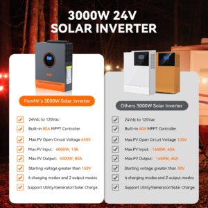 3000W Solar Inverter 24V to 120V, Max.PV Input 4KW,450V VOC,Pure Sine Wave Power Inverter Built-in 80A MPPT Controller and 40A AC Charger for Home, RV, Off-Grid Solar System