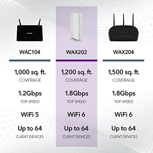 NETGEAR 4-Stream WiFi 6 Dual-Band Gigabit Router (WAX202) – AX1800 Wireless Speed (Up to 1.8 Gbps) | Coverage up to 1,200 sq. ft., 40 Devices