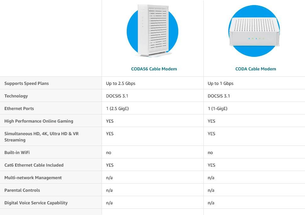 Hitron CODA DOCSIS 3.1 Modem | Pairs with Any WiFi Router or Mesh WiFi | Certified with Comcast Xfinity, Charter Spectrum, Cox | 10x Faster Than DOCSIS 3.0 | Cable Modem with 2X 1 Gbps Ethernet Ports