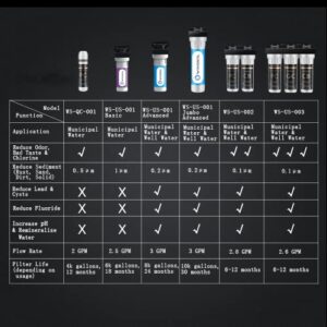 WINGSOL 2-Stage Water Purification Unit - Reduces Heavy Metals, Chlorine, Sediment, and Rust - NSF Certified - Polypropylene Material - 2.8GPM Flow Rate