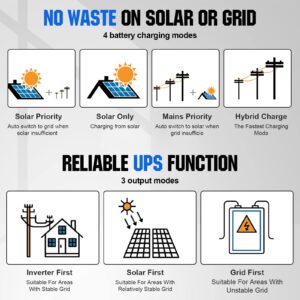 ECO-WORTHY 9.4KWH 2340W 48V Off Grid Complete Solar Panel Kit for Home/Shed: 12pcs 195W Solar Panel + 2pcs 48V 50AH Lithium Battery(5.12KWH) + 5000W 48v All-in-one MPPT Charger Inverter,Plug and Play