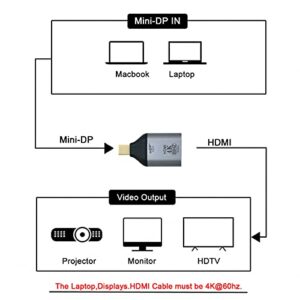 cablecc Mini DisplayPort DP Source to HDMI Sink Displays 4K@60hz Ultra HD Converter Adapter for Laptop Mac