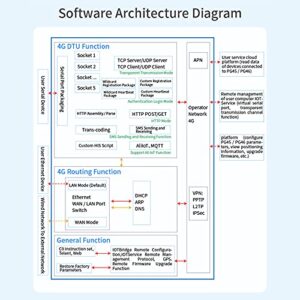 Ethernet Serial Server, RS485 to 4G Erial Server for Serial Device Cellular Networking