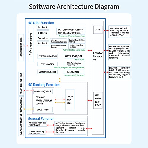 Ethernet Serial Server, RS485 to 4G Erial Server for Serial Device Cellular Networking