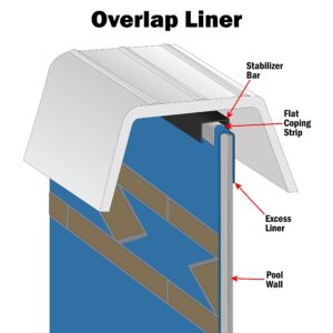 Smartline Sunlight 8-Foot Round Liner | 48-to-52-Inch Wall Height | Overlap Style | 25 Gauge | Designed for Steel Sided Above-Ground Swimming Pools