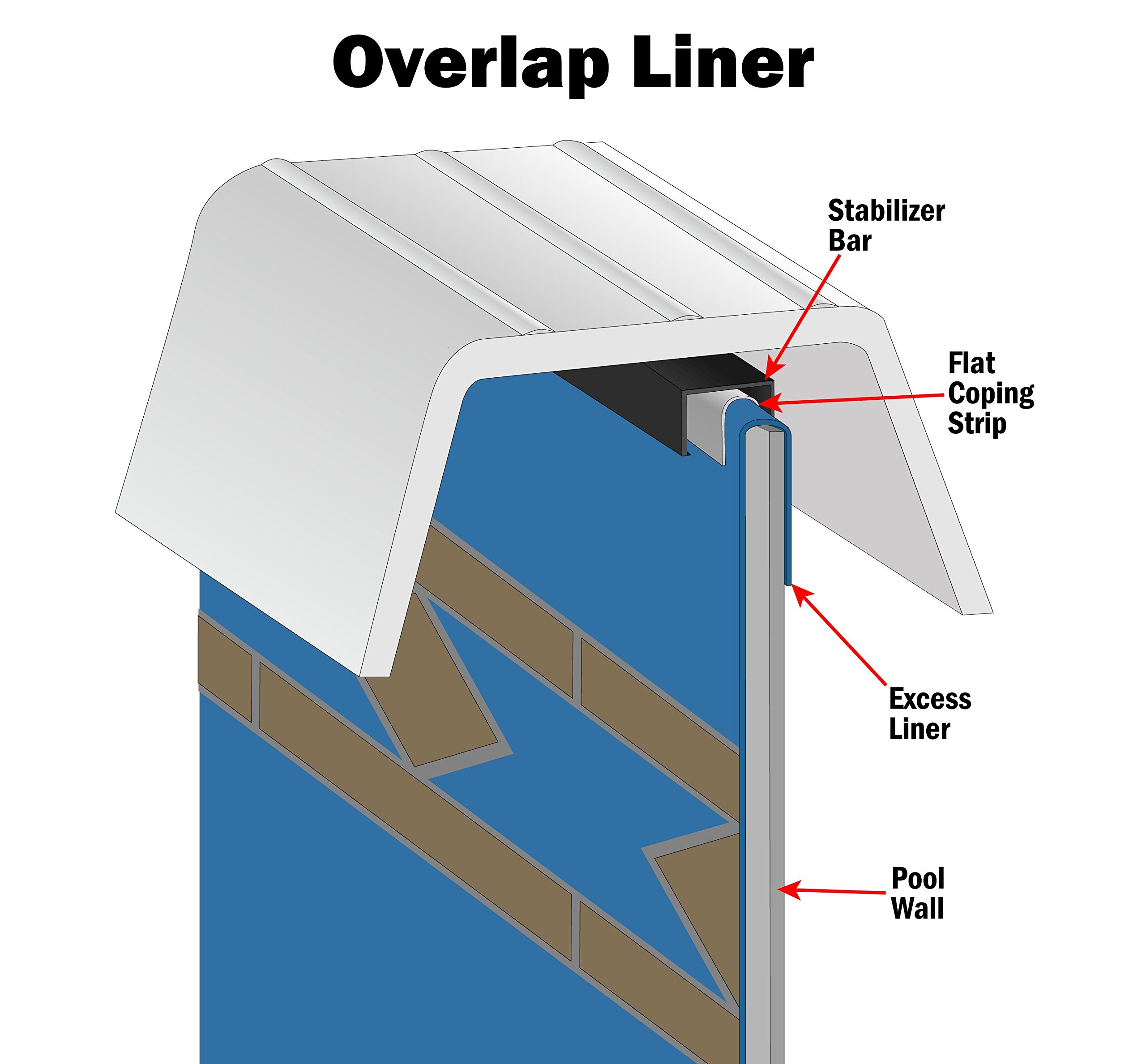 Smartline Sunlight 8-Foot Round Liner | 48-to-52-Inch Wall Height | Overlap Style | 25 Gauge | Designed for Steel Sided Above-Ground Swimming Pools