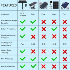 10WattsWaterproof Solar Battery Charger Maintainer 12V Solar Panel Built-in Intelligent MPPT Solar Charge Controller Mount Bracket and SAE Cable Kits for Automatic Solar Gate Opener Systems Monitor