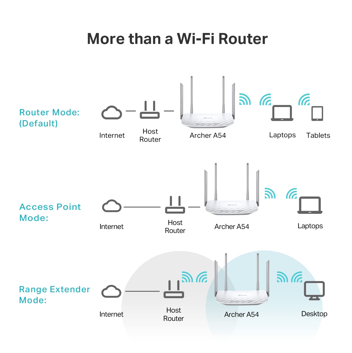 TP-Link AC1200 WiFi Router (Archer A54) - Dual Band Wireless Internet Router, 4 x 10/100 Mbps Fast Ethernet Ports, Supports Guest WiFi, Access Point Mode, IPv6 and Parental Controls