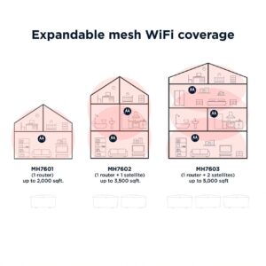 Motorola MH7603 WiFi 6 Mesh 3 Pack + MB8600 Gigabit DOCSIS 3.1 Cable Modem – Bundle