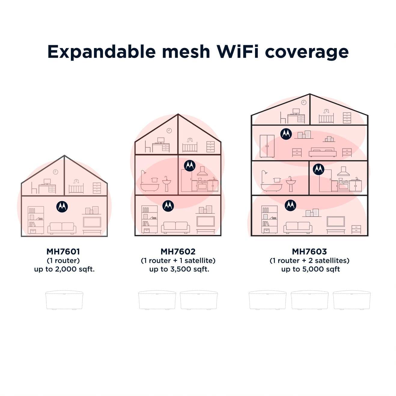 Motorola MH7603 WiFi 6 Mesh 3 Pack + MB8600 Gigabit DOCSIS 3.1 Cable Modem – Bundle