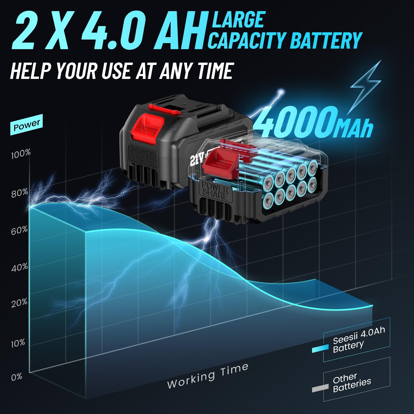 Seesii Brushless Power Impact Wrench, Cordless, 1/2 inch Max High Torque 479 Ft-lbs(650Nm), 3300RPM w/ 2x 4.0 Battery, 6 Sockets,9 Drill,6 Screws for Car Home, WH700