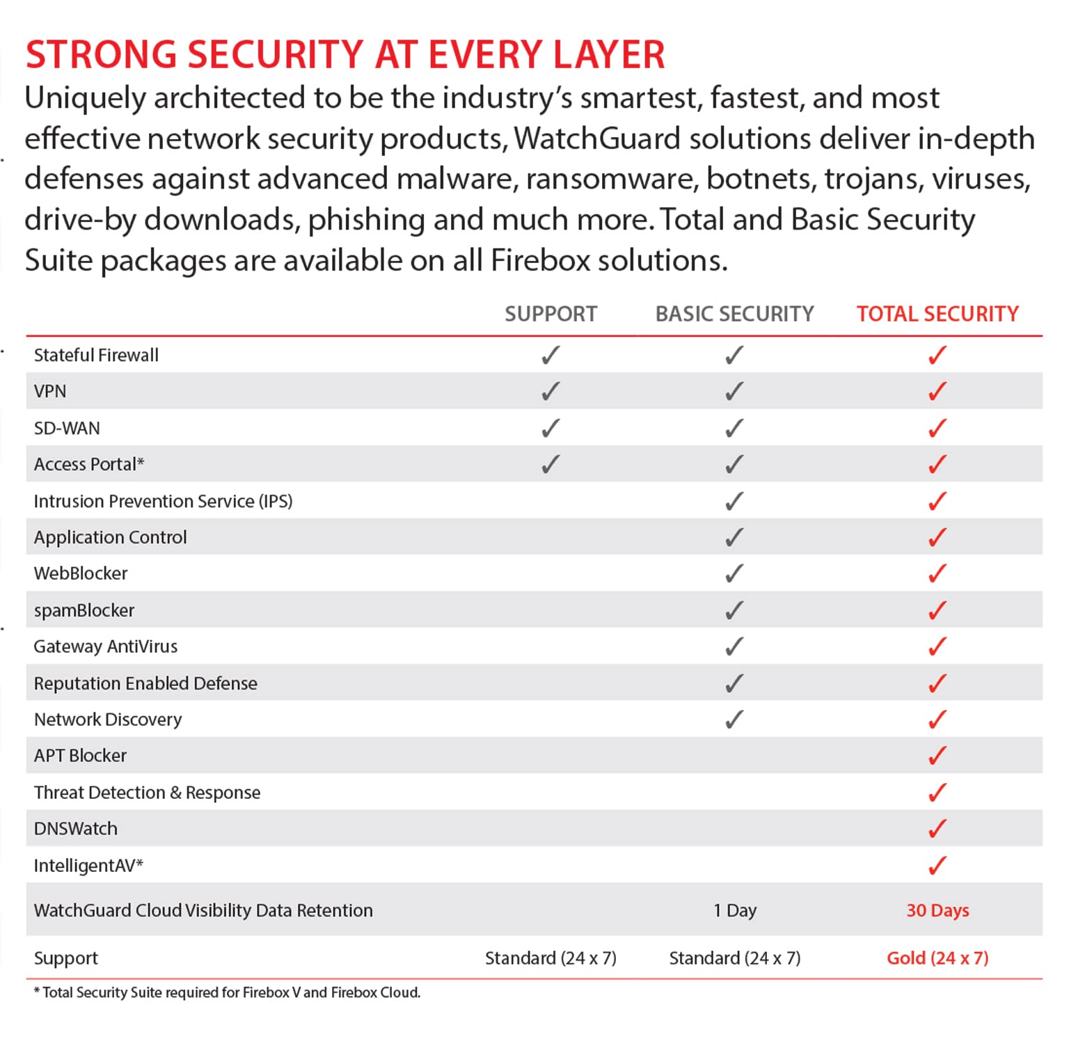 WatchGuard Standard Support Renewal 3-yr for Firebox M590