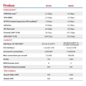 WatchGuard Standard Support Renewal 3-yr for Firebox M590