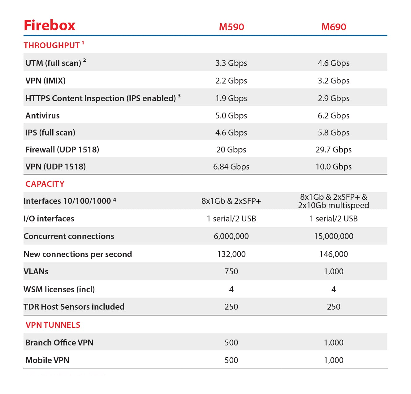 WatchGuard Standard Support Renewal 3-yr for Firebox M590